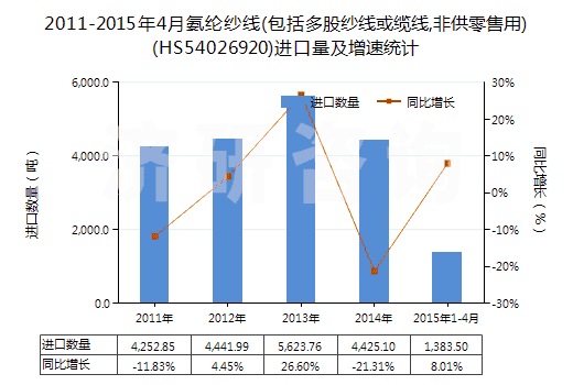 2011-2015年4月氨綸紗線(包括多股紗線或纜線,非供零售用)(HS54026920)進口量及增速統(tǒng)計
